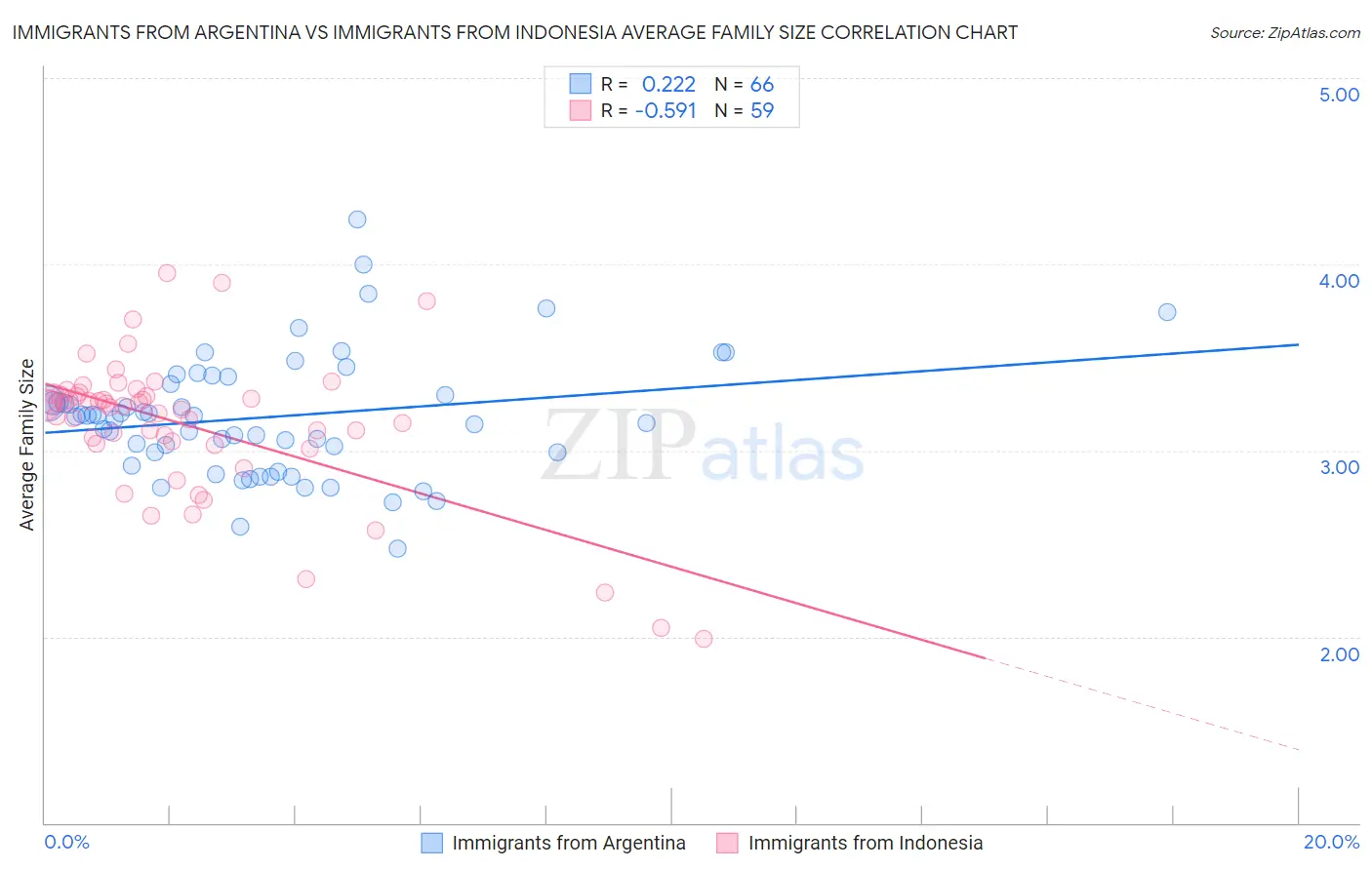 Immigrants from Argentina vs Immigrants from Indonesia Average Family Size