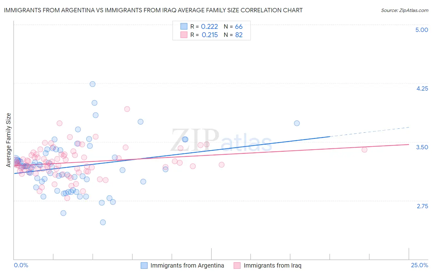 Immigrants from Argentina vs Immigrants from Iraq Average Family Size