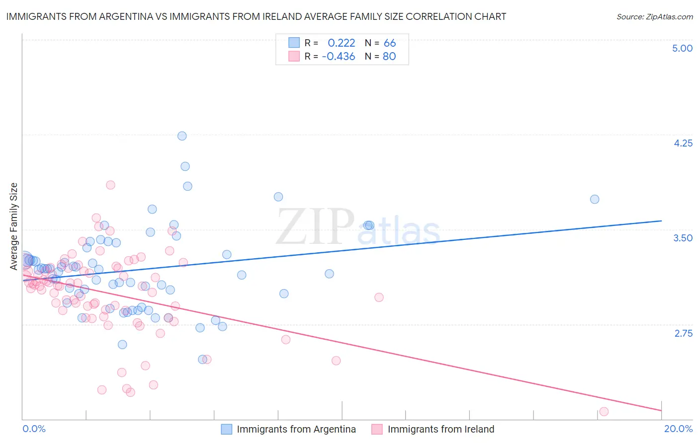 Immigrants from Argentina vs Immigrants from Ireland Average Family Size