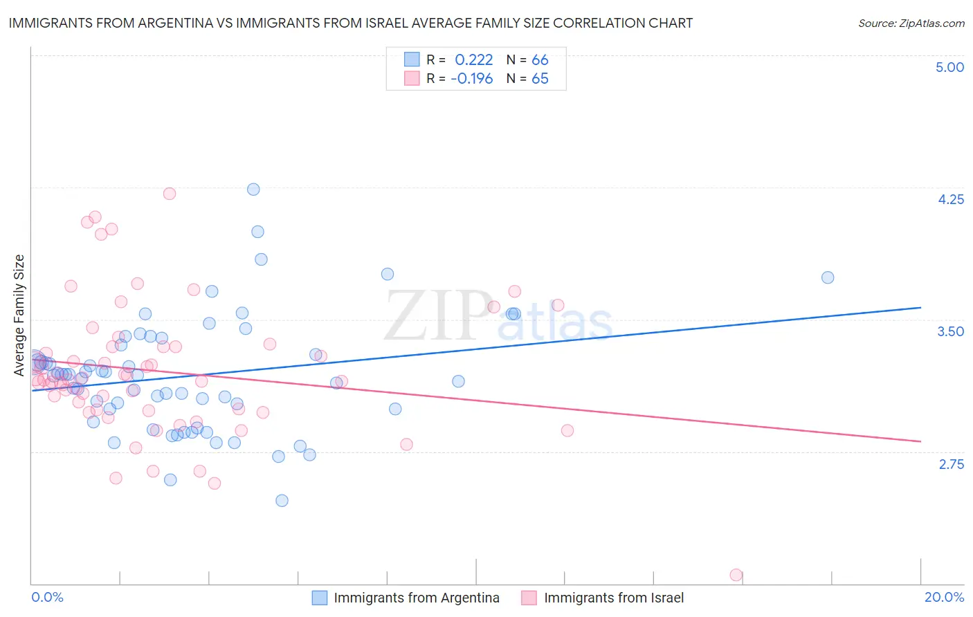 Immigrants from Argentina vs Immigrants from Israel Average Family Size