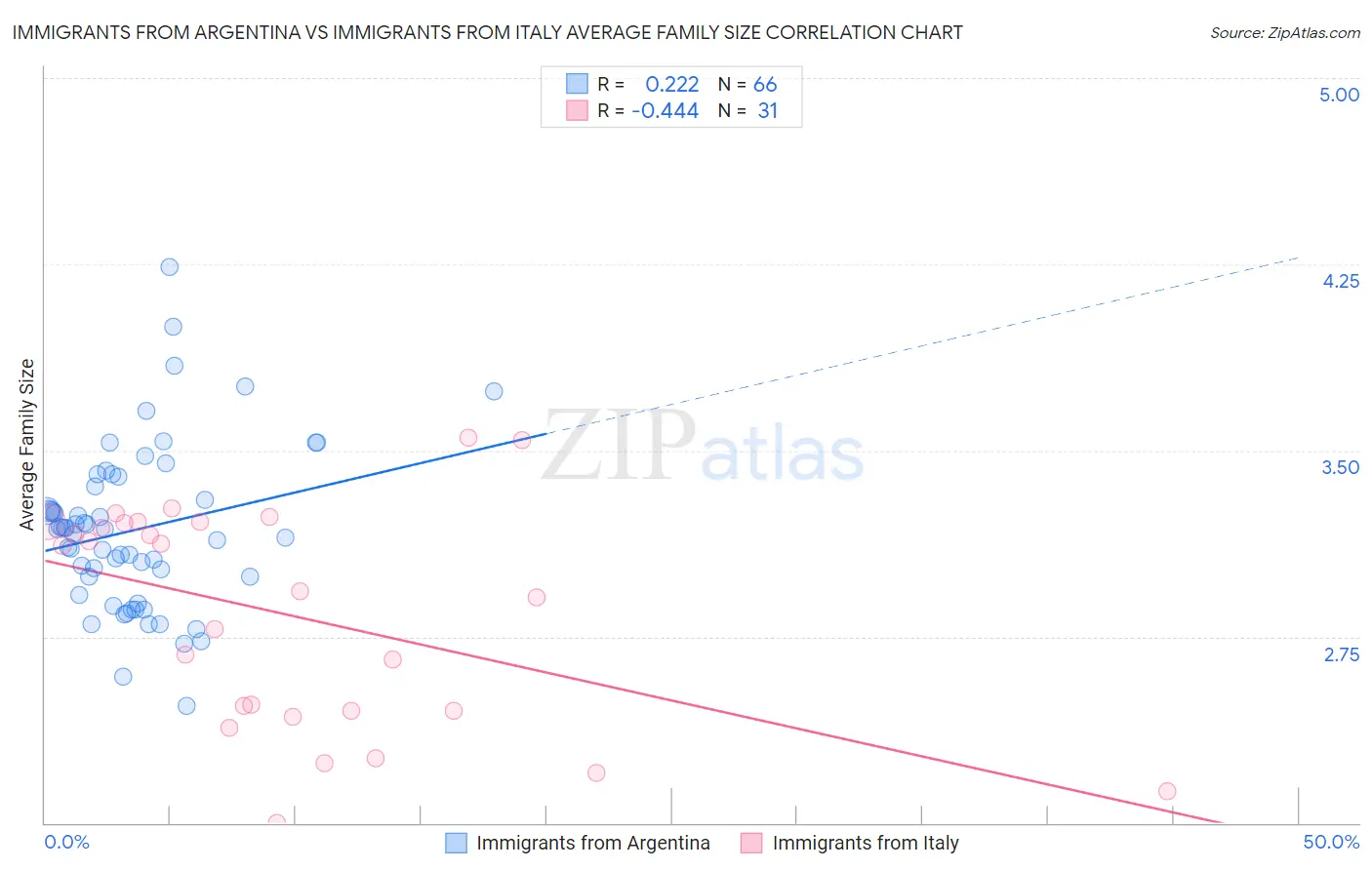 Immigrants from Argentina vs Immigrants from Italy Average Family Size