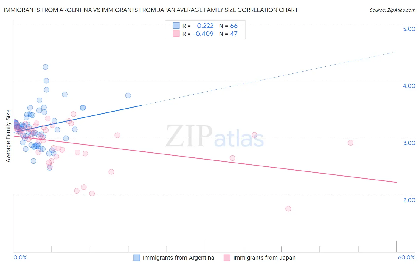 Immigrants from Argentina vs Immigrants from Japan Average Family Size