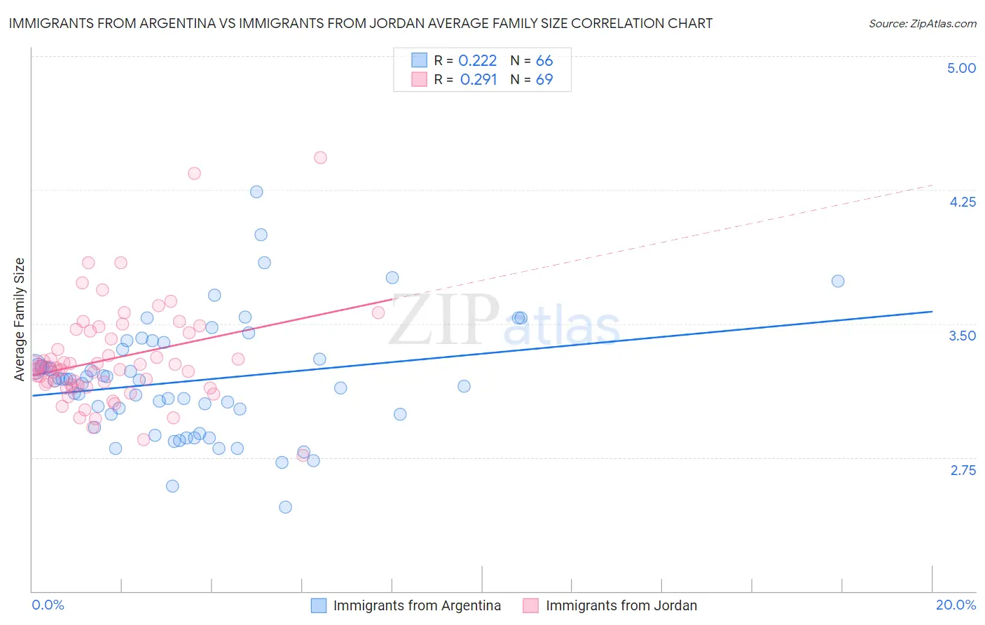 Immigrants from Argentina vs Immigrants from Jordan Average Family Size