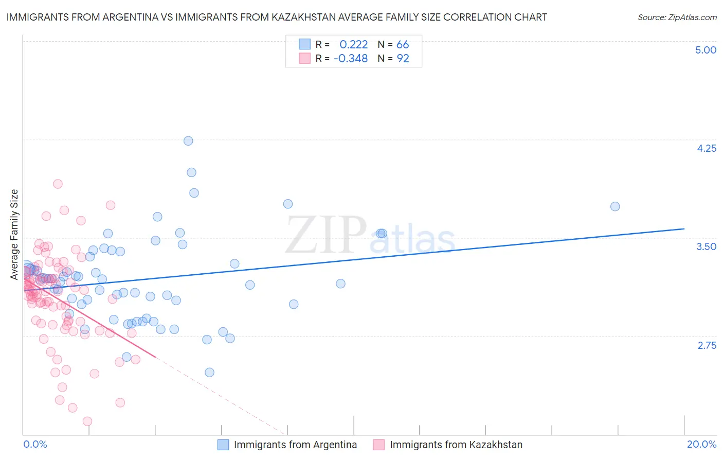 Immigrants from Argentina vs Immigrants from Kazakhstan Average Family Size