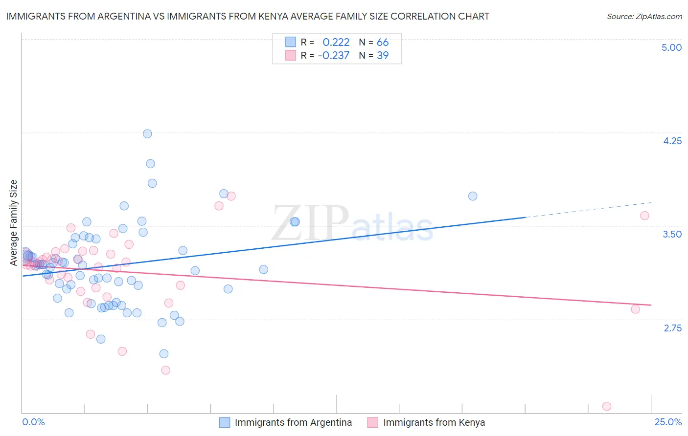 Immigrants from Argentina vs Immigrants from Kenya Average Family Size