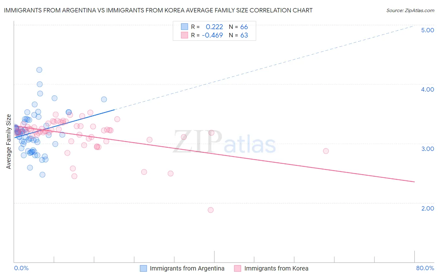 Immigrants from Argentina vs Immigrants from Korea Average Family Size