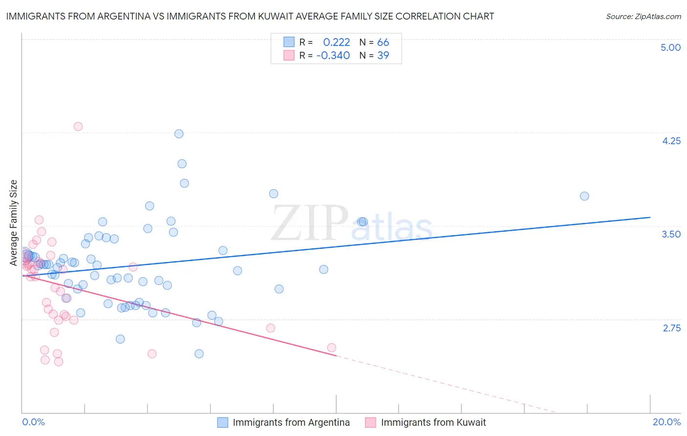 Immigrants from Argentina vs Immigrants from Kuwait Average Family Size