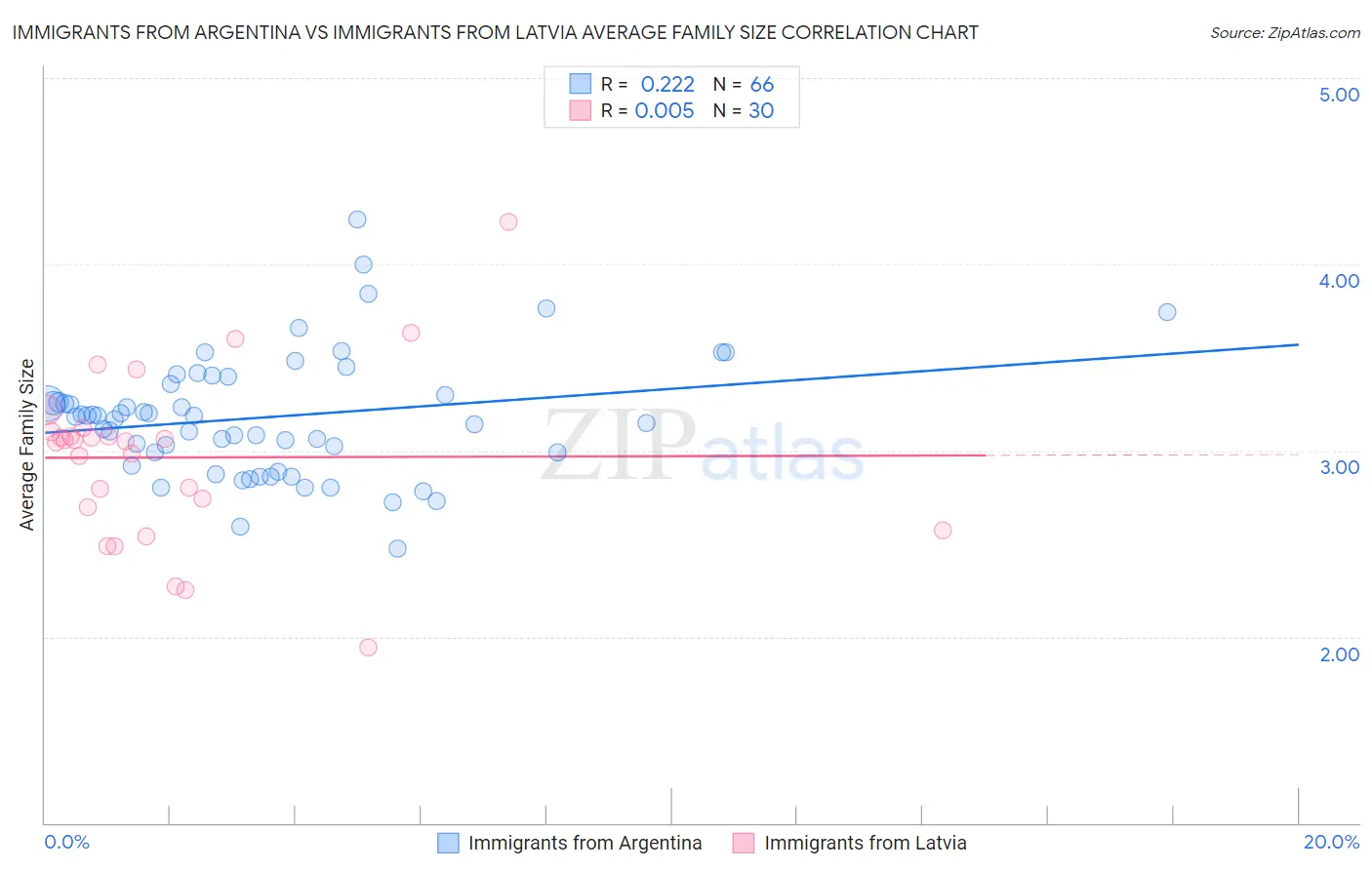 Immigrants from Argentina vs Immigrants from Latvia Average Family Size