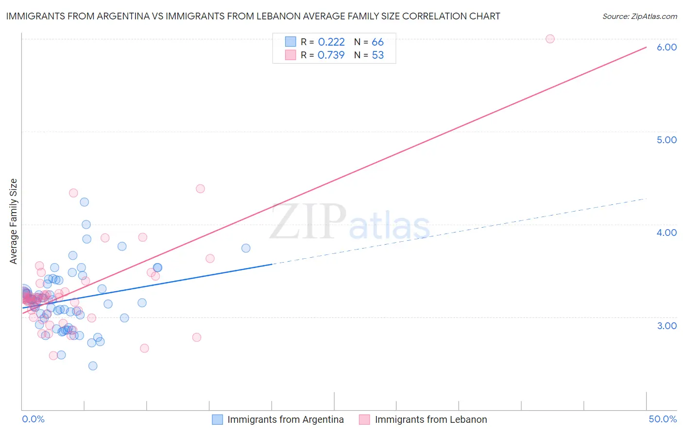 Immigrants from Argentina vs Immigrants from Lebanon Average Family Size