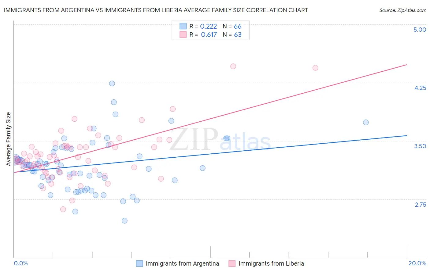 Immigrants from Argentina vs Immigrants from Liberia Average Family Size