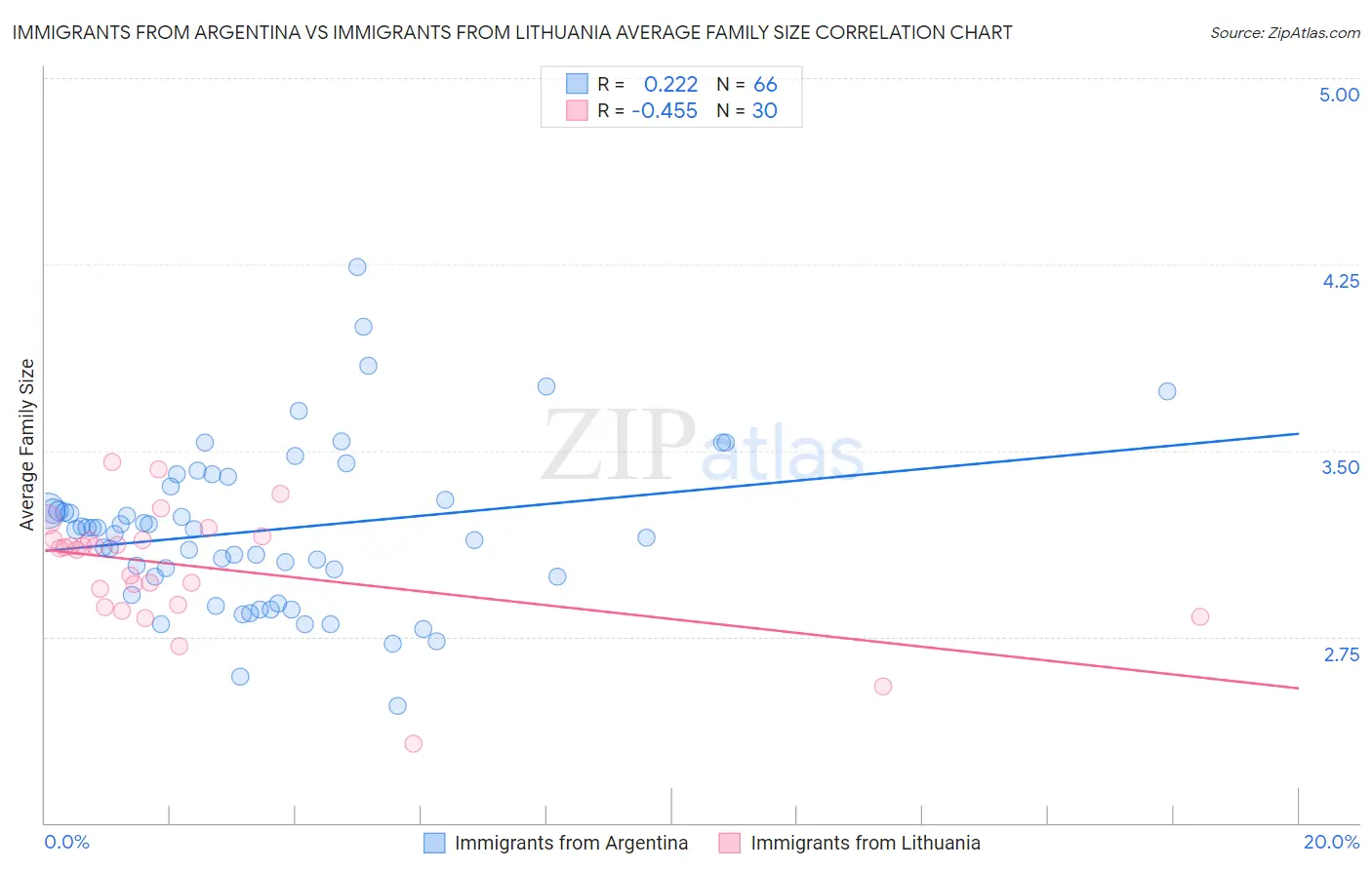 Immigrants from Argentina vs Immigrants from Lithuania Average Family Size