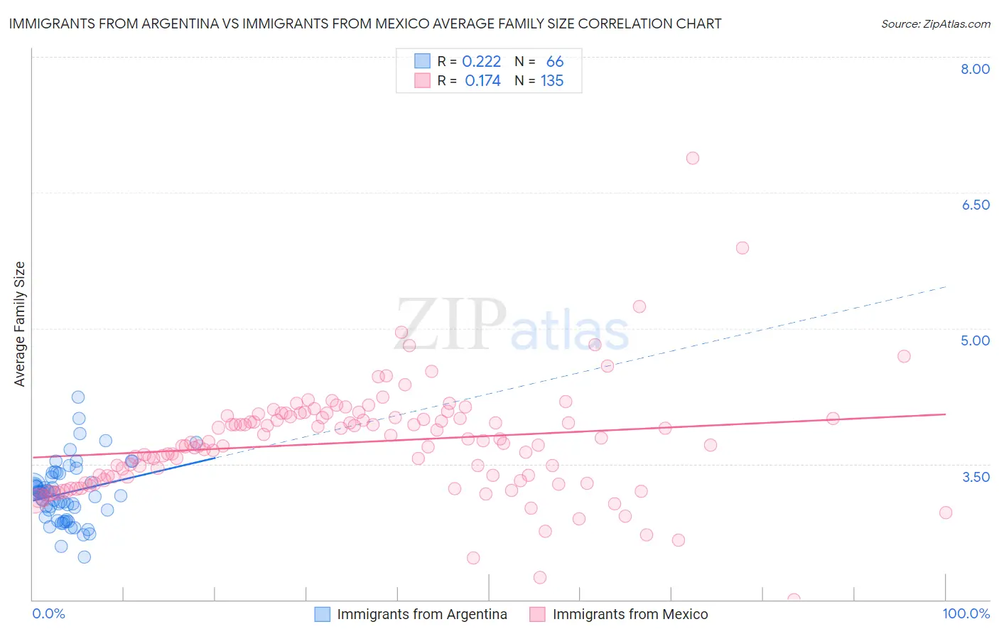 Immigrants from Argentina vs Immigrants from Mexico Average Family Size