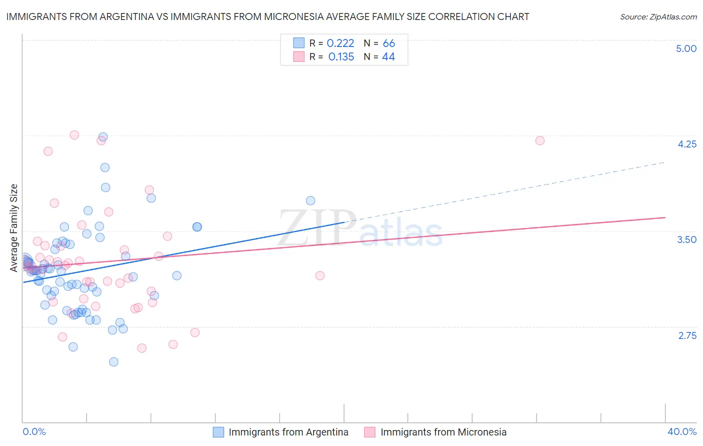 Immigrants from Argentina vs Immigrants from Micronesia Average Family Size