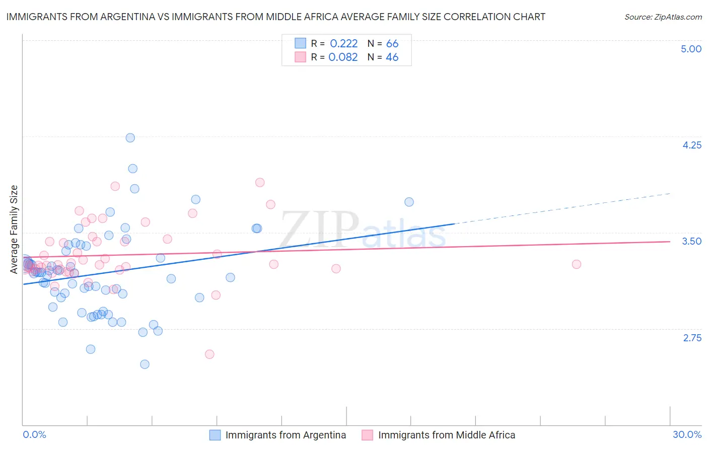 Immigrants from Argentina vs Immigrants from Middle Africa Average Family Size