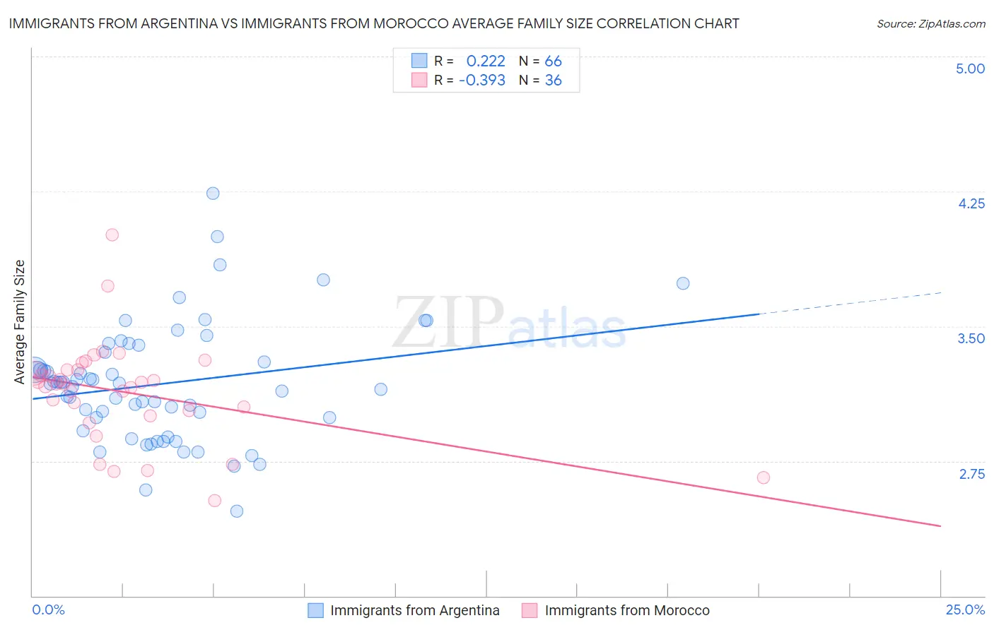 Immigrants from Argentina vs Immigrants from Morocco Average Family Size