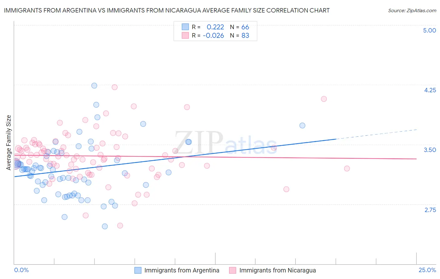 Immigrants from Argentina vs Immigrants from Nicaragua Average Family Size