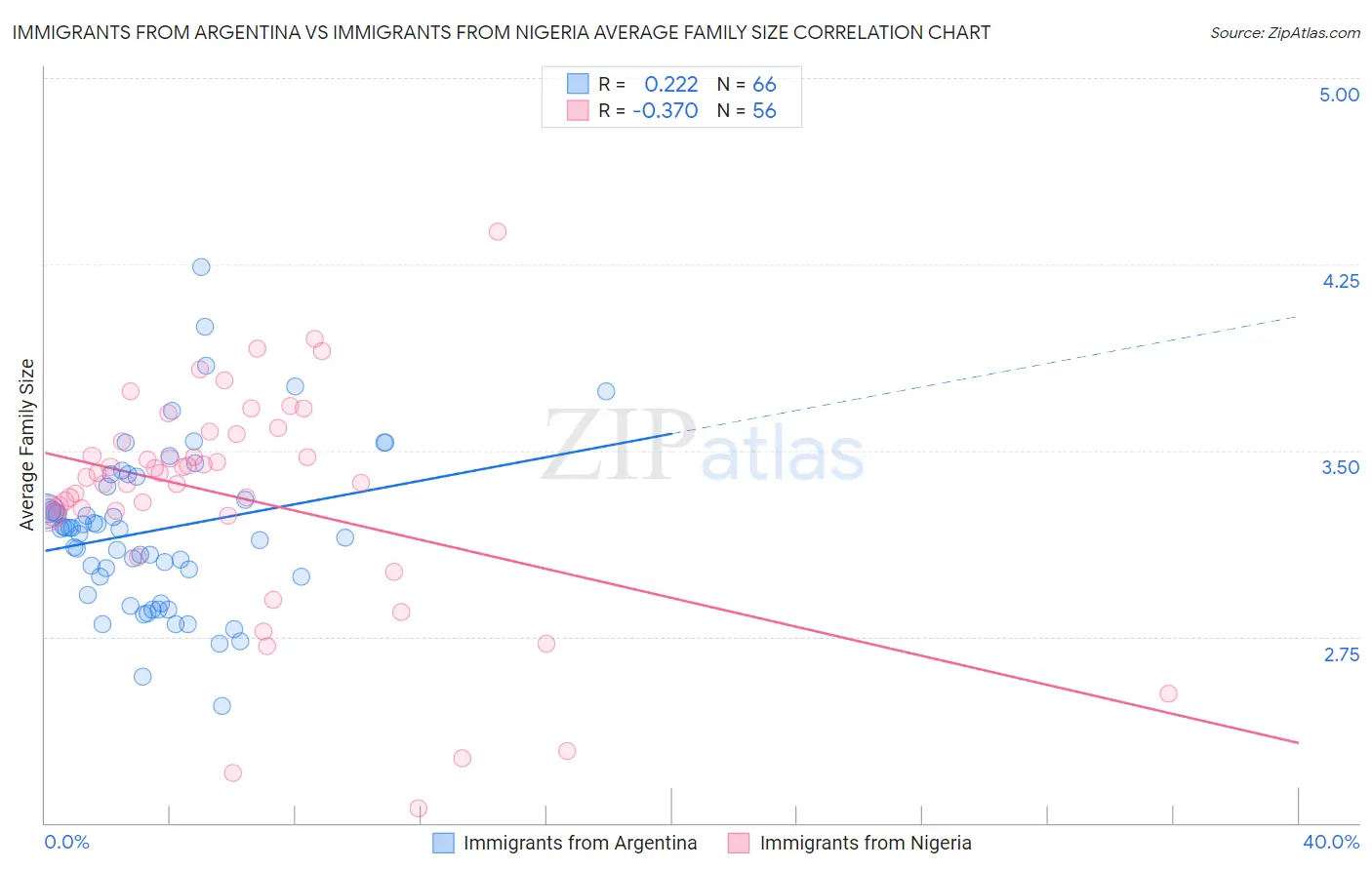 Immigrants from Argentina vs Immigrants from Nigeria Average Family Size