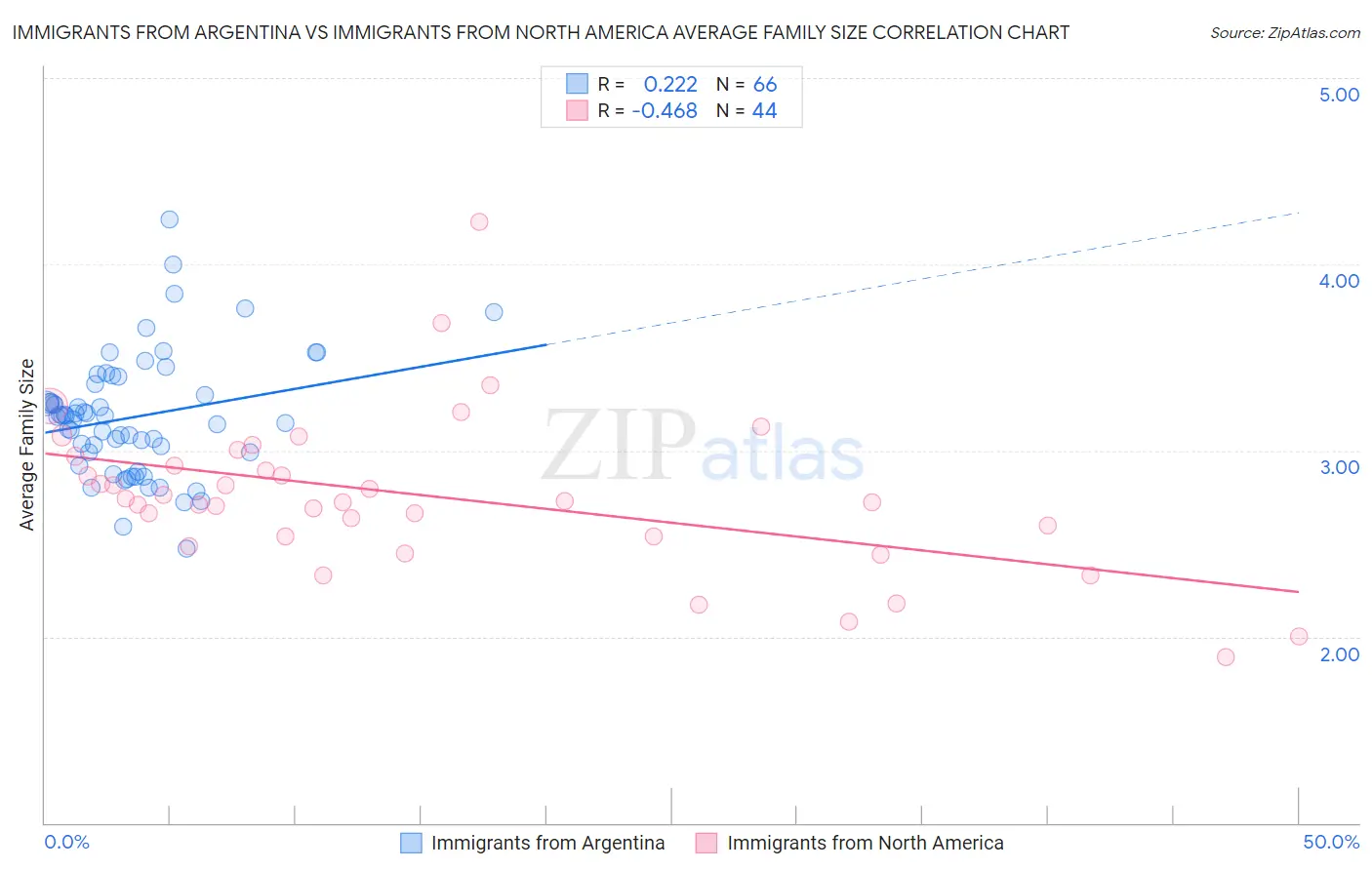 Immigrants from Argentina vs Immigrants from North America Average Family Size