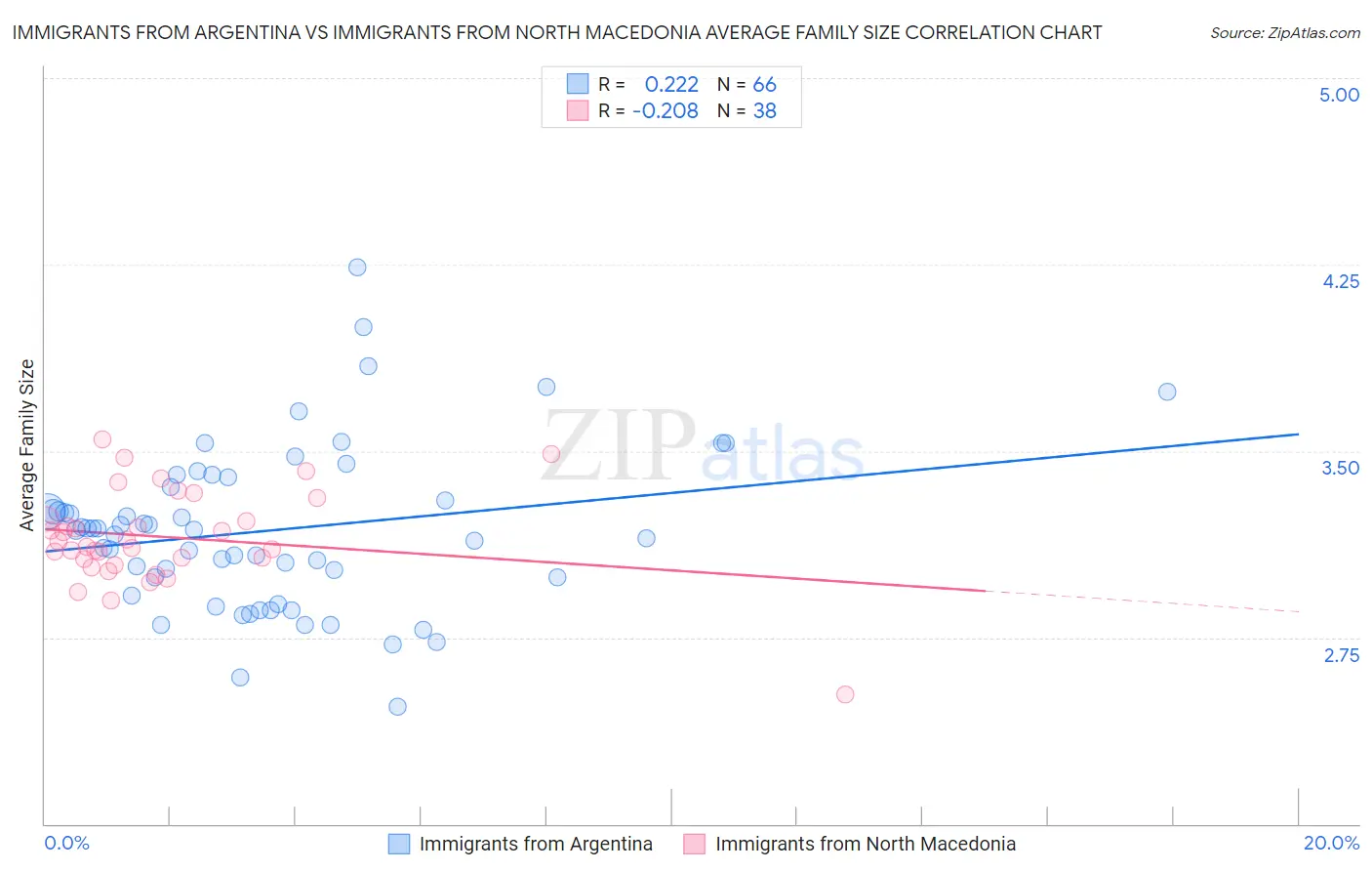 Immigrants from Argentina vs Immigrants from North Macedonia Average Family Size