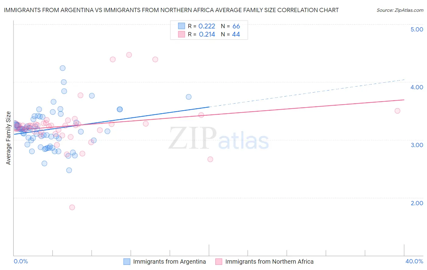 Immigrants from Argentina vs Immigrants from Northern Africa Average Family Size
