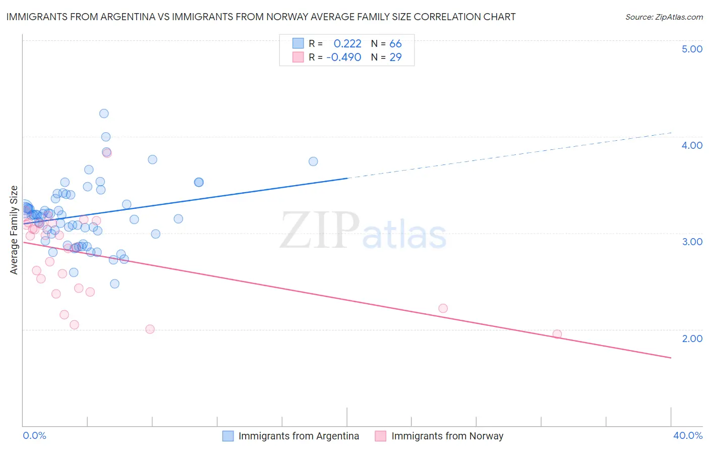 Immigrants from Argentina vs Immigrants from Norway Average Family Size