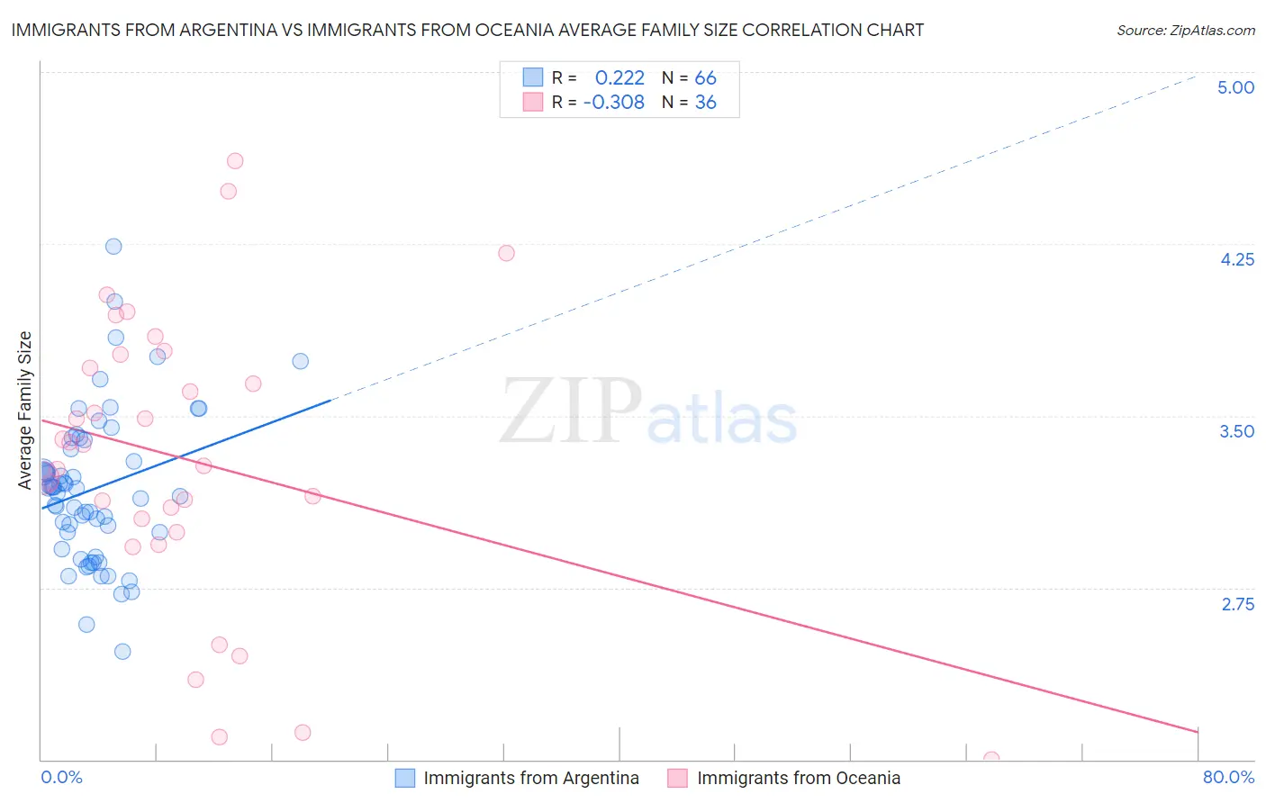 Immigrants from Argentina vs Immigrants from Oceania Average Family Size