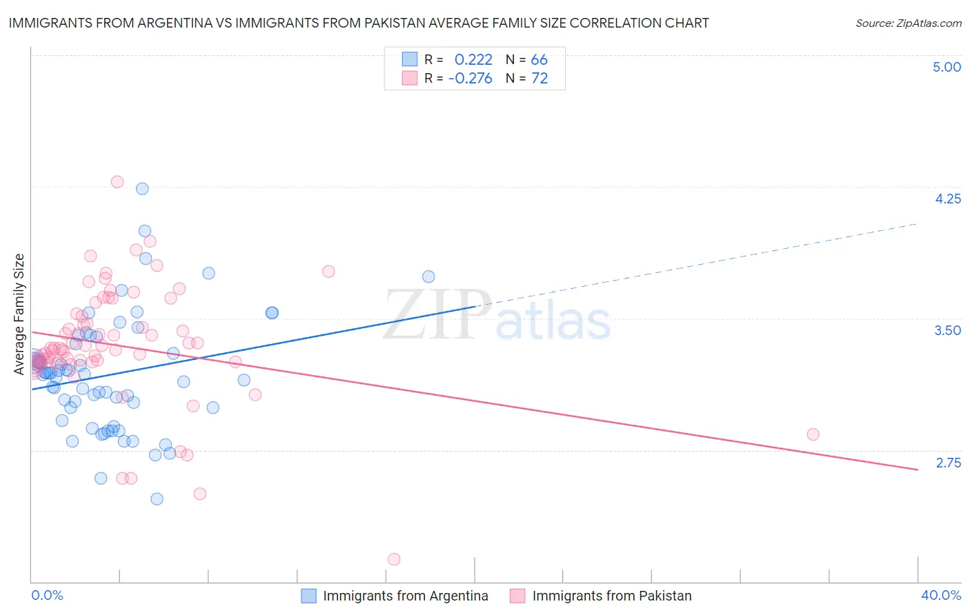 Immigrants from Argentina vs Immigrants from Pakistan Average Family Size