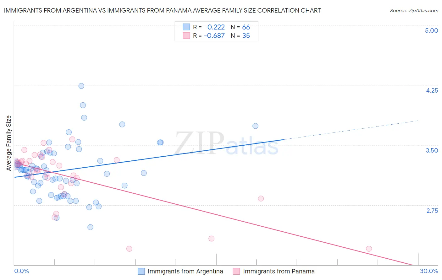 Immigrants from Argentina vs Immigrants from Panama Average Family Size