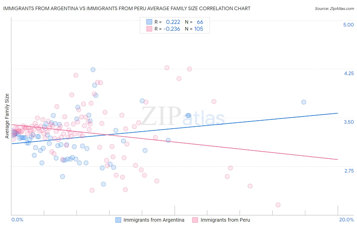 Immigrants from Argentina vs Immigrants from Peru Average Family Size