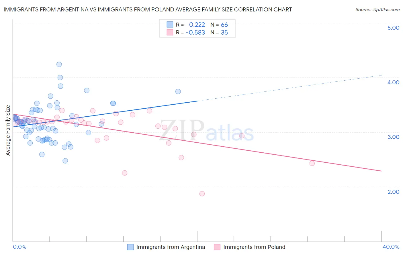 Immigrants from Argentina vs Immigrants from Poland Average Family Size