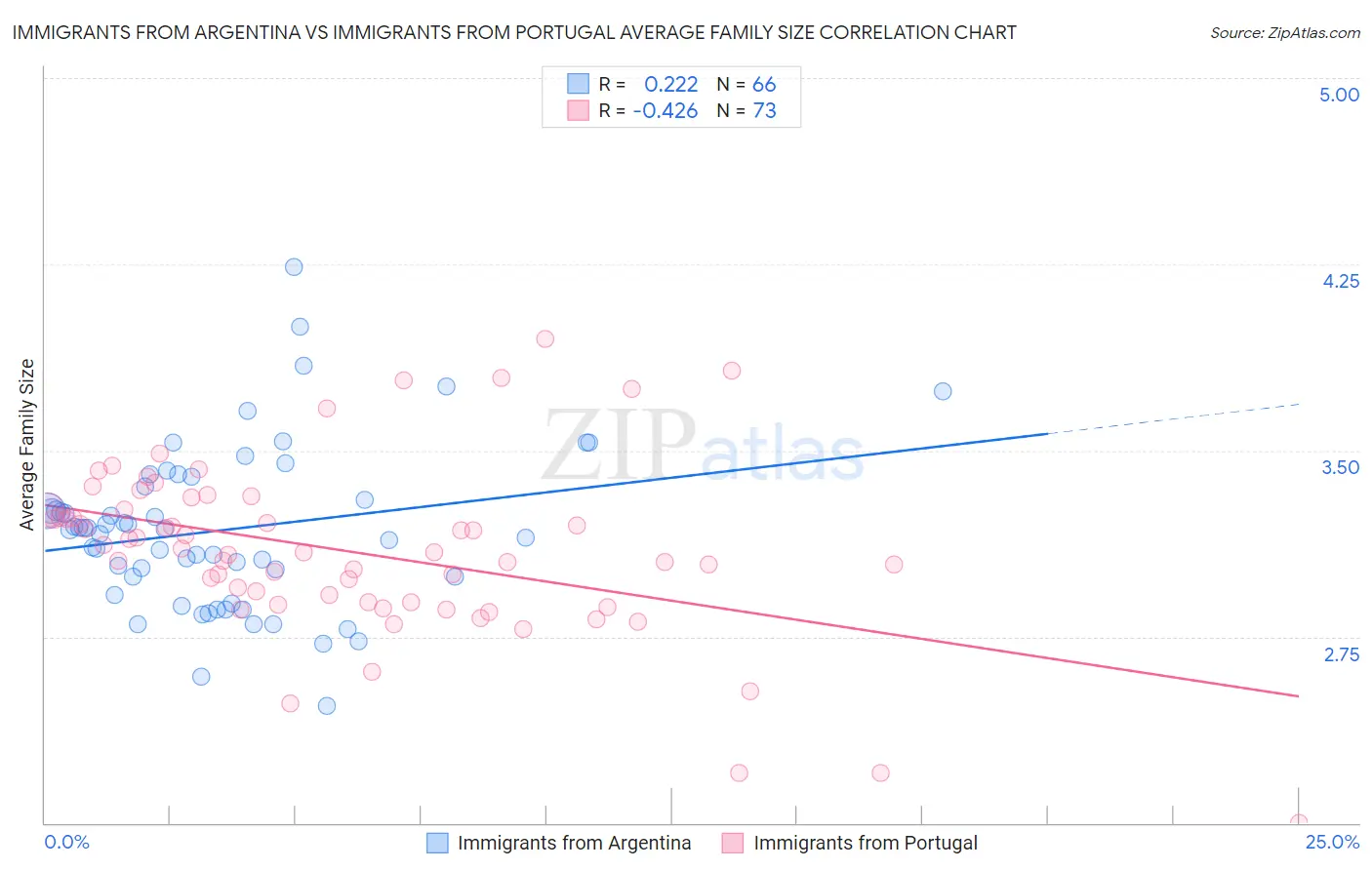 Immigrants from Argentina vs Immigrants from Portugal Average Family Size