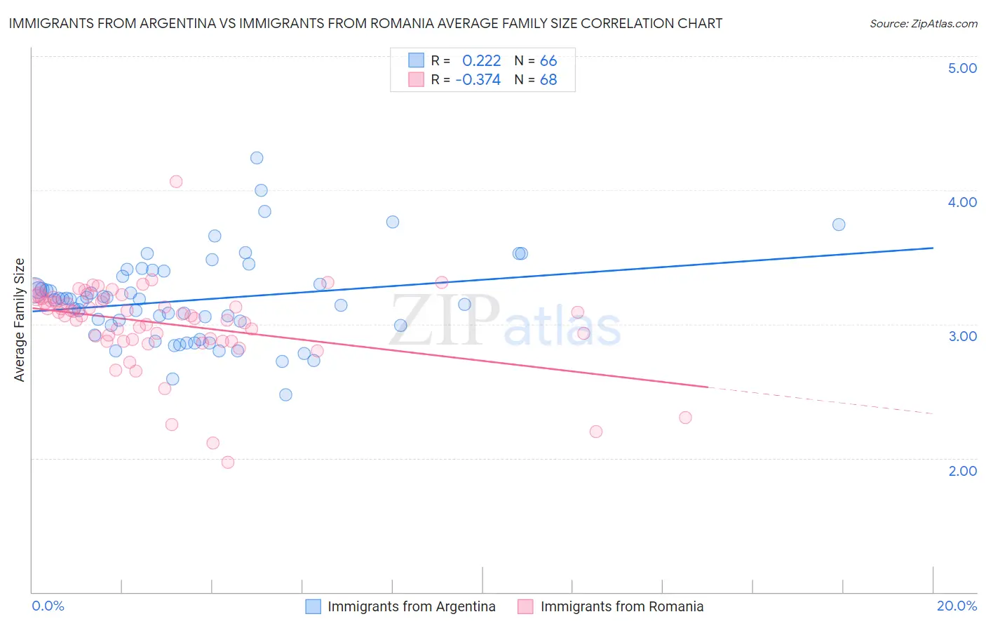 Immigrants from Argentina vs Immigrants from Romania Average Family Size