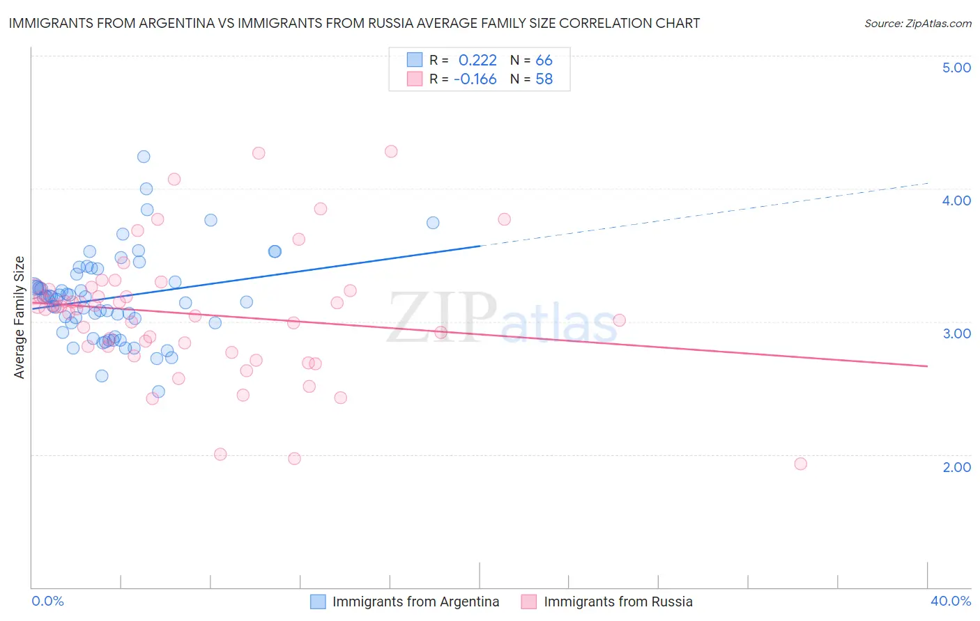 Immigrants from Argentina vs Immigrants from Russia Average Family Size