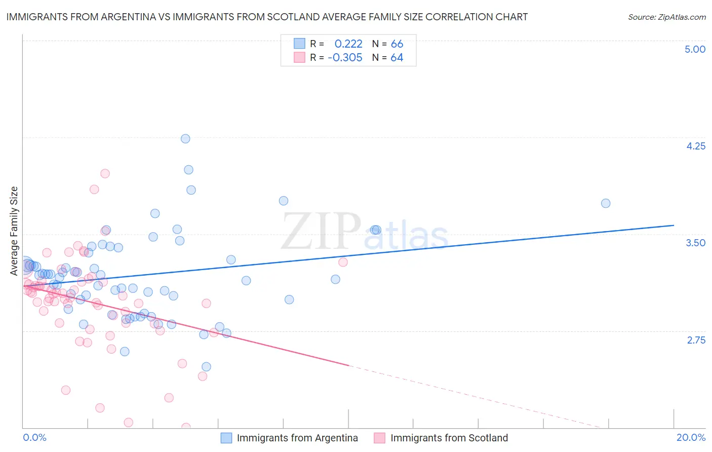 Immigrants from Argentina vs Immigrants from Scotland Average Family Size