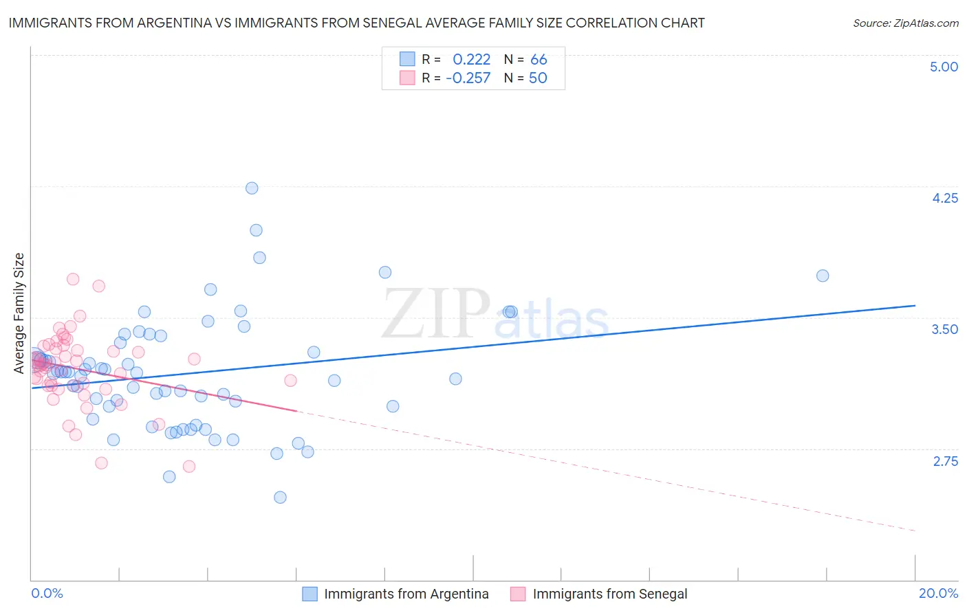 Immigrants from Argentina vs Immigrants from Senegal Average Family Size