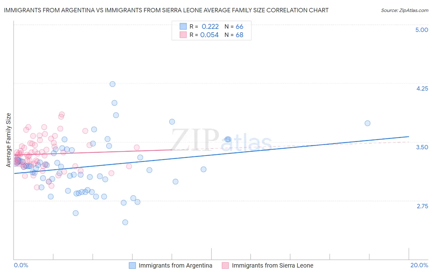 Immigrants from Argentina vs Immigrants from Sierra Leone Average Family Size