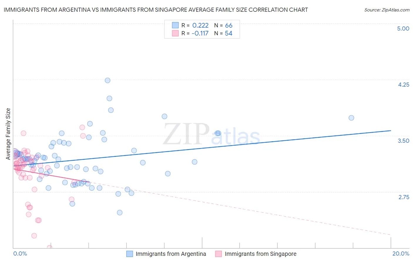Immigrants from Argentina vs Immigrants from Singapore Average Family Size
