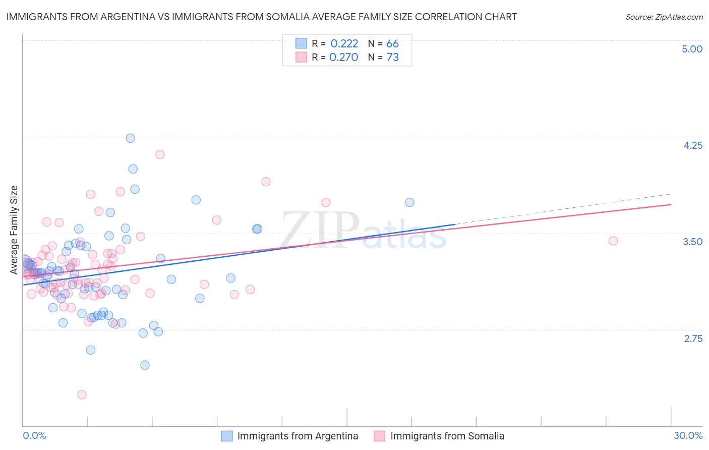 Immigrants from Argentina vs Immigrants from Somalia Average Family Size