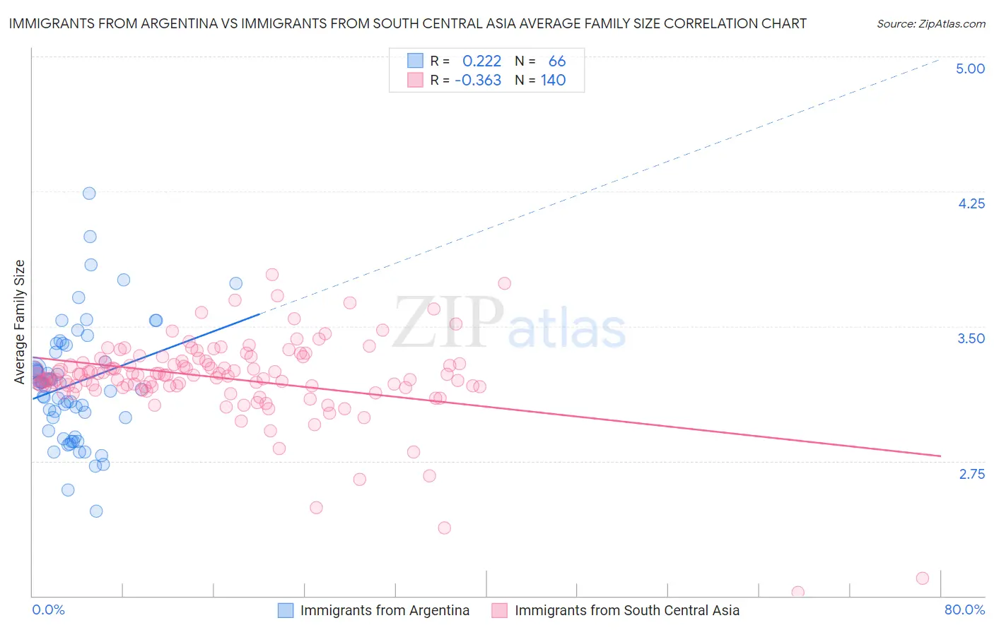 Immigrants from Argentina vs Immigrants from South Central Asia Average Family Size