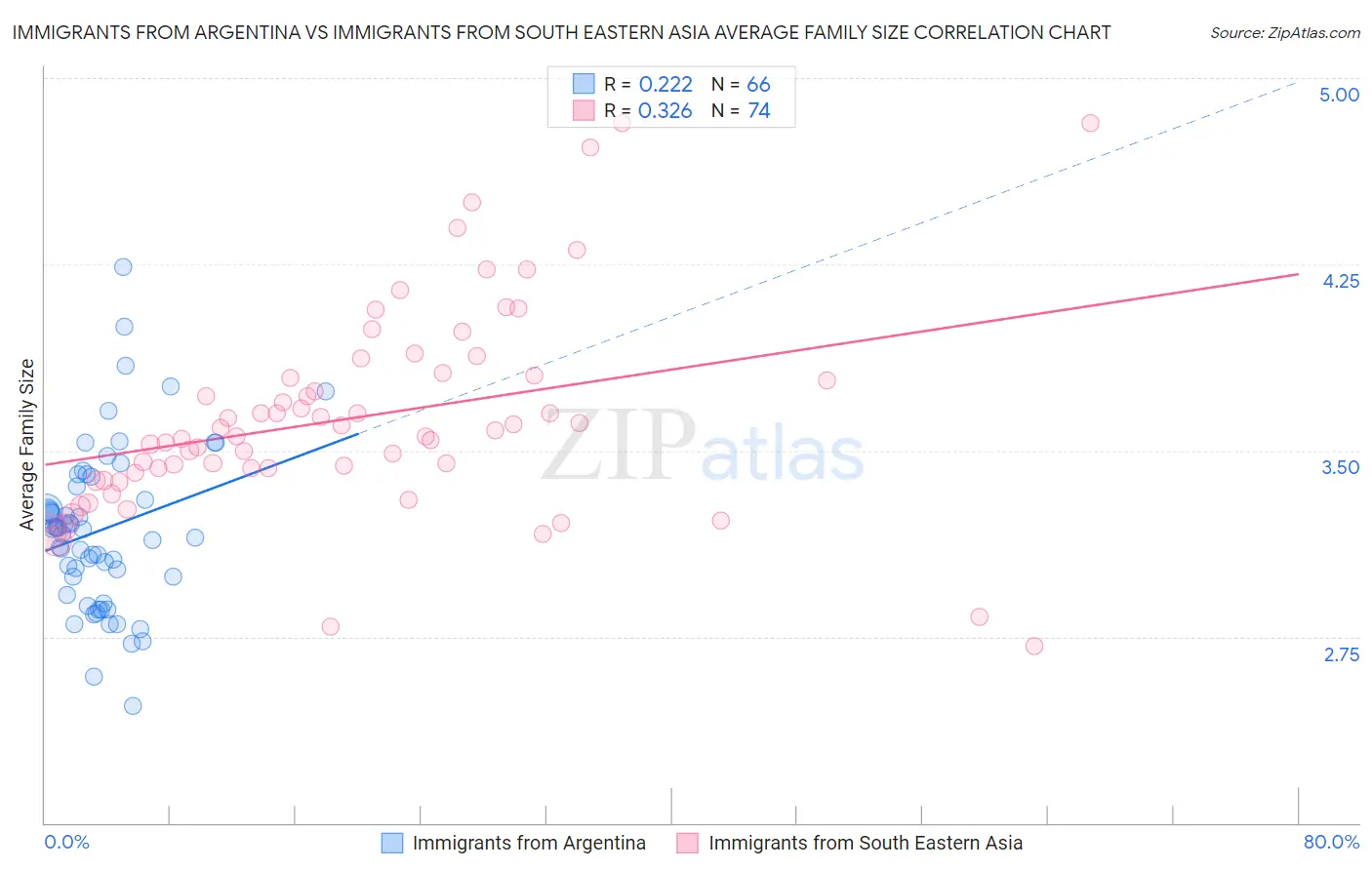 Immigrants from Argentina vs Immigrants from South Eastern Asia Average Family Size