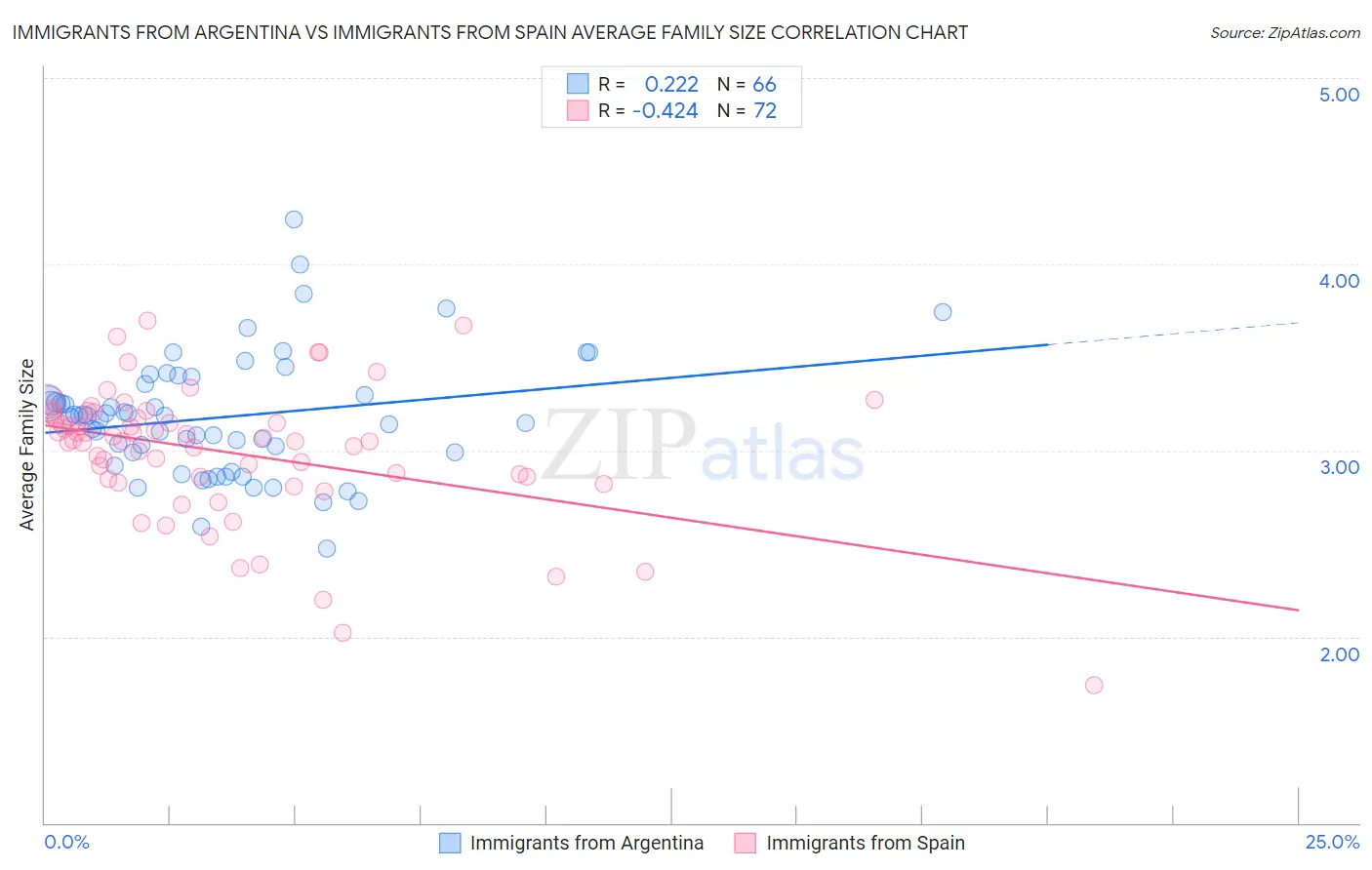 Immigrants from Argentina vs Immigrants from Spain Average Family Size