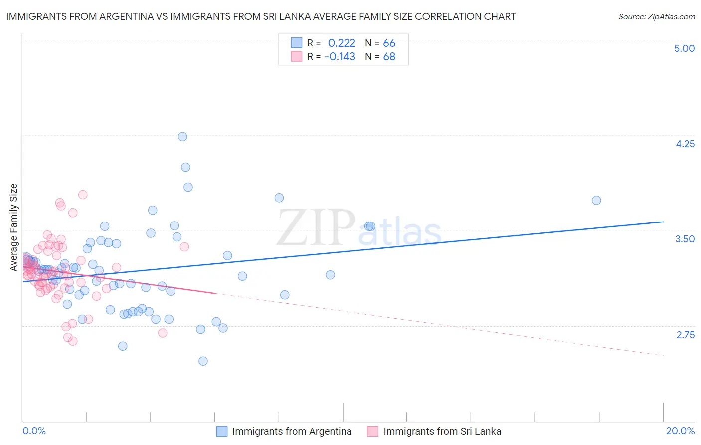 Immigrants from Argentina vs Immigrants from Sri Lanka Average Family Size