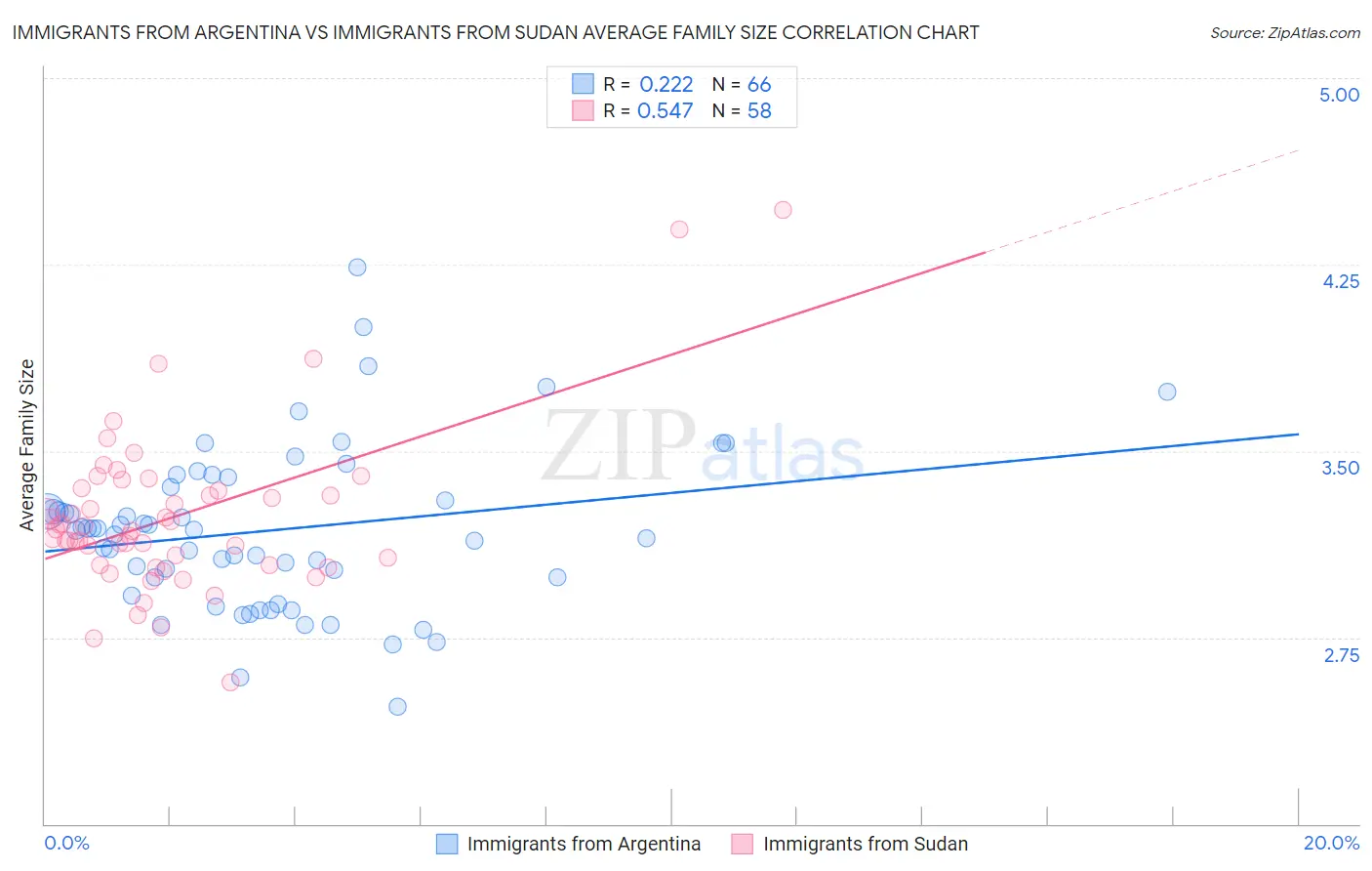 Immigrants from Argentina vs Immigrants from Sudan Average Family Size