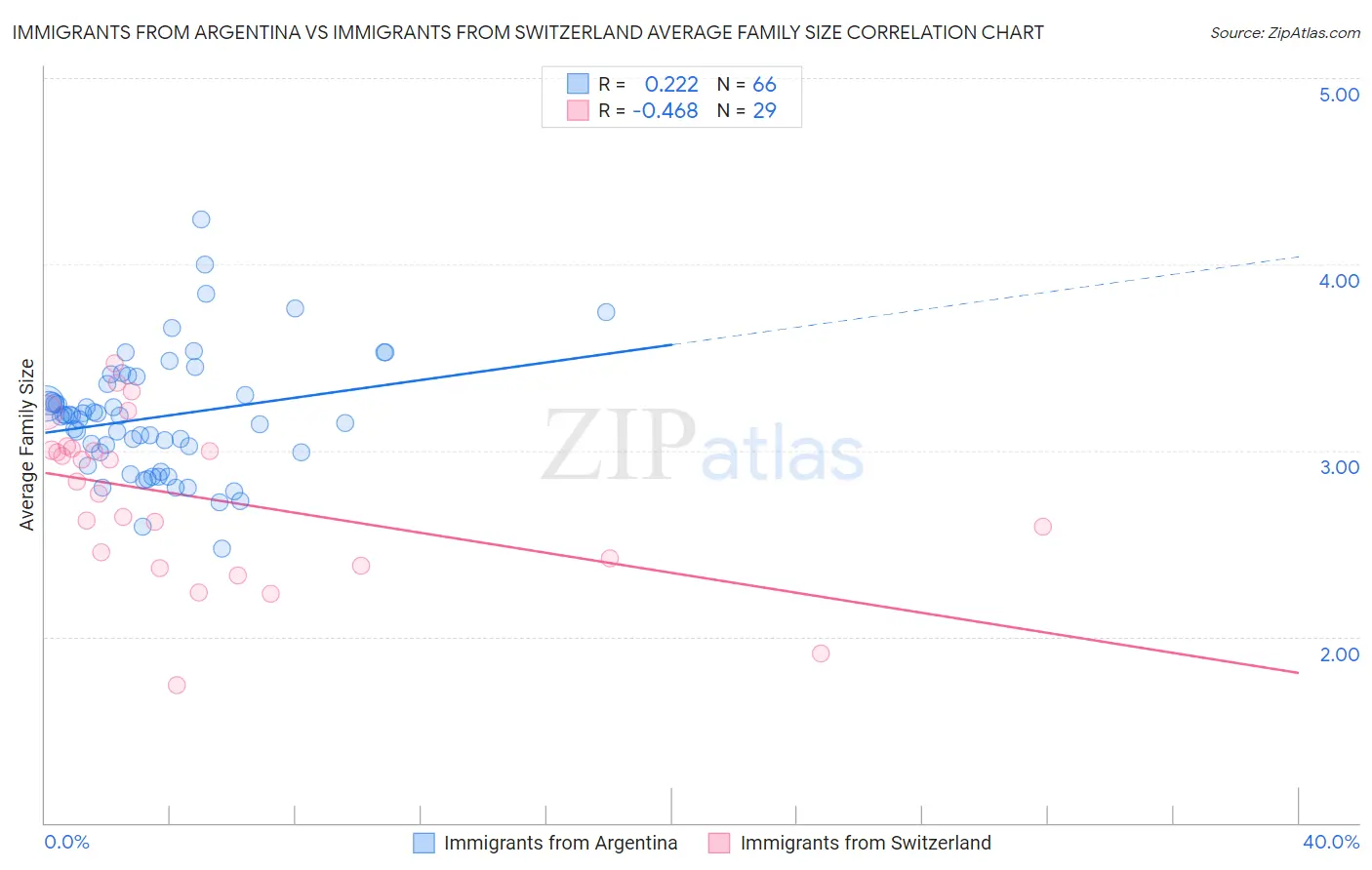 Immigrants from Argentina vs Immigrants from Switzerland Average Family Size