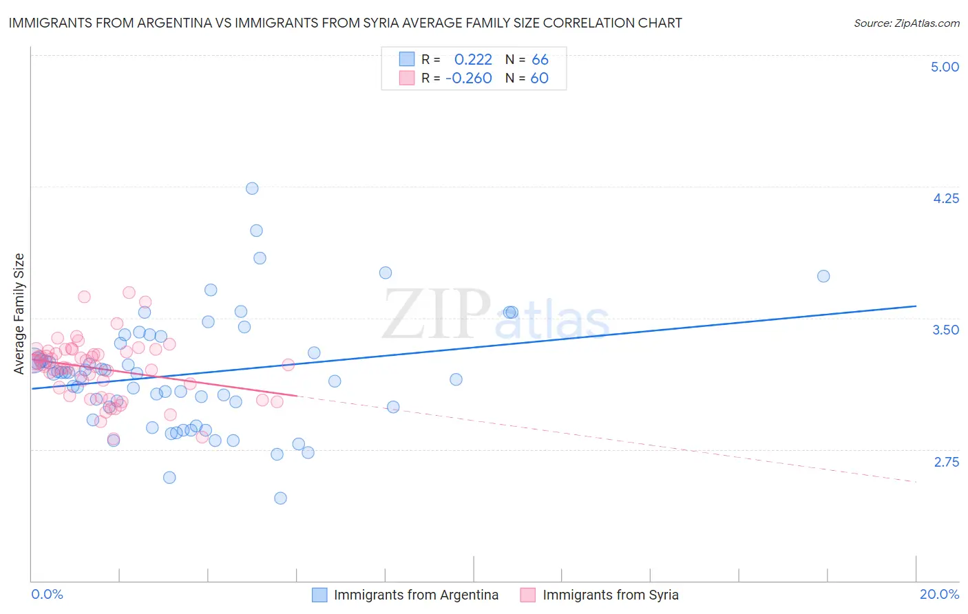 Immigrants from Argentina vs Immigrants from Syria Average Family Size
