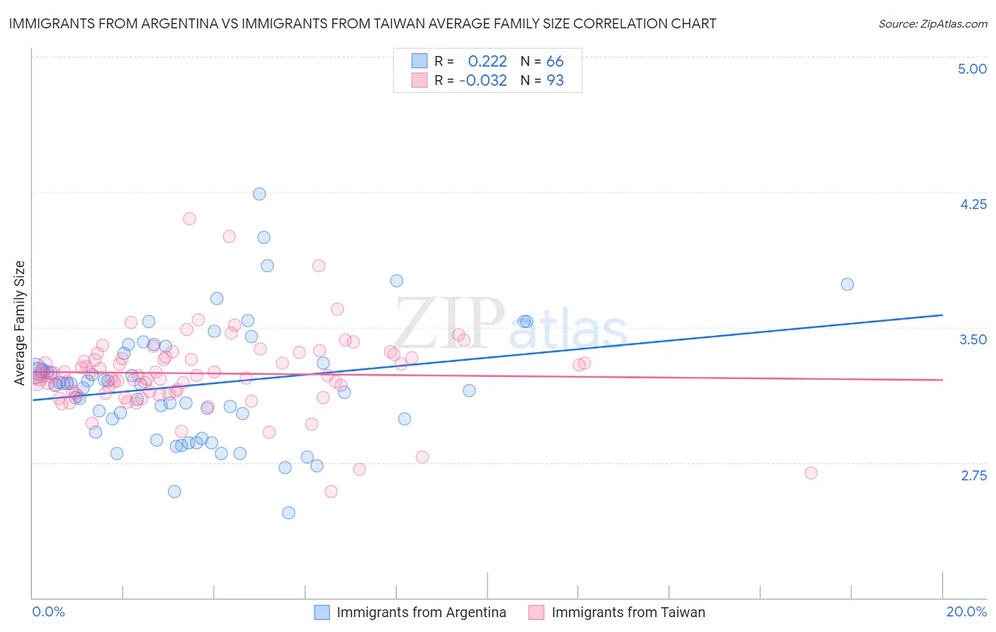 Immigrants from Argentina vs Immigrants from Taiwan Average Family Size
