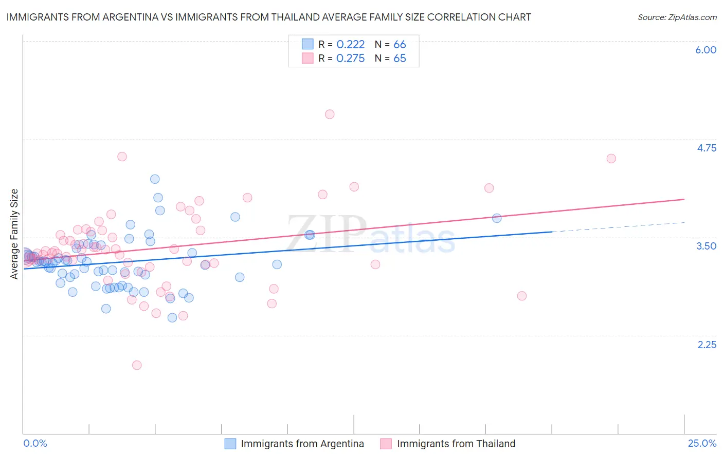 Immigrants from Argentina vs Immigrants from Thailand Average Family Size