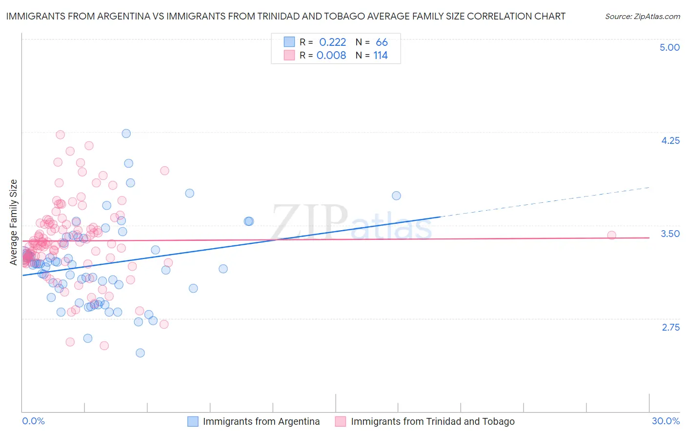 Immigrants from Argentina vs Immigrants from Trinidad and Tobago Average Family Size