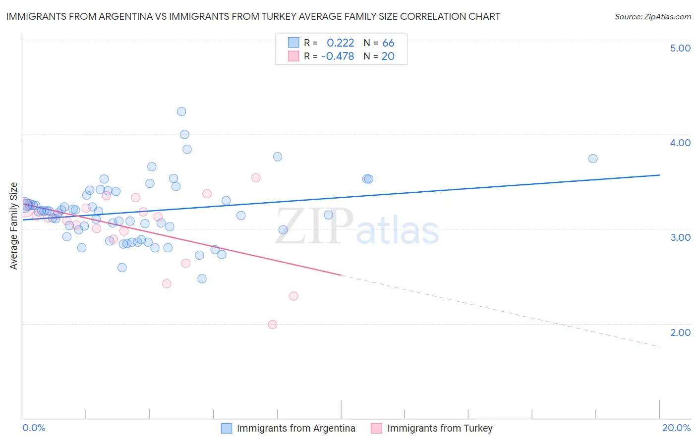 Immigrants from Argentina vs Immigrants from Turkey Average Family Size