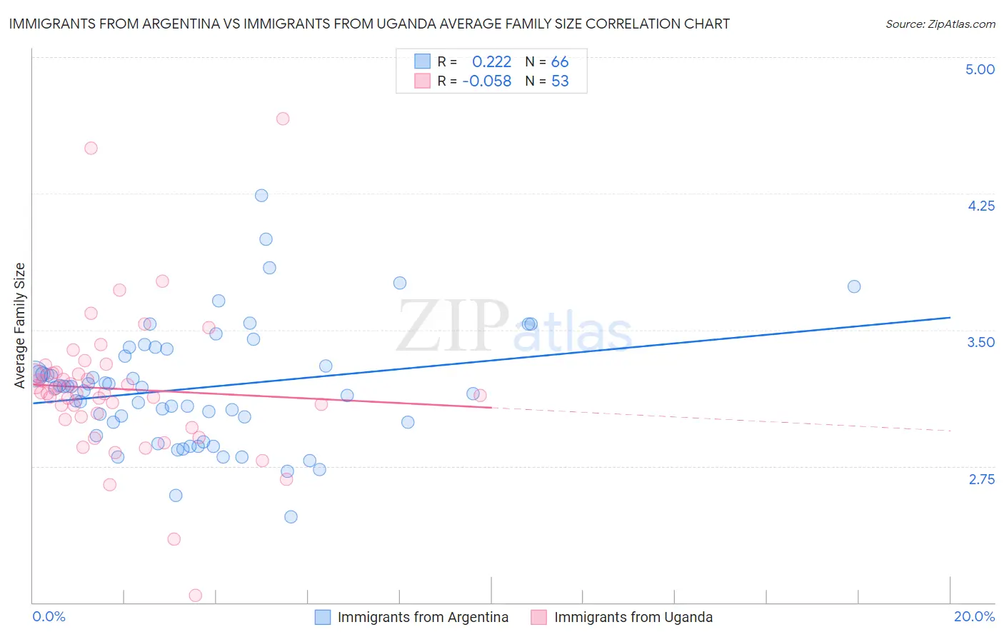 Immigrants from Argentina vs Immigrants from Uganda Average Family Size